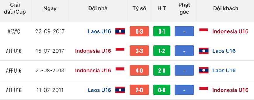 Nhận định, soi kèo Indonesia U16 vs Lào U16, 19h30 ngày 27/6: Cả 2 đội cùng vui - Ảnh 4