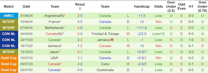 Nhận định, soi kèo Peru vs Canada, 5h ngày 26/6: Phong độ đang lên - Ảnh 2