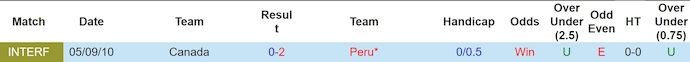 Nhận định, soi kèo Peru vs Canada, 5h ngày 26/6: Phong độ đang lên - Ảnh 3