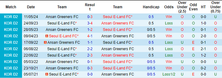 Nhận định, soi kèo Seoul E-Land vs Ansan Greeners, 17h30 ngày 26/6: Dễ có bất ngờ - Ảnh 3