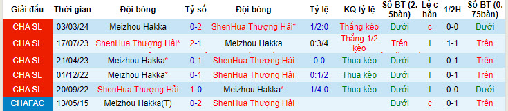 Nhận định, soi kèo Shanghai Shenhua vs Meizhou Hakka, 18h ngày 26/66: Tàn sát đối thủ - Ảnh 3
