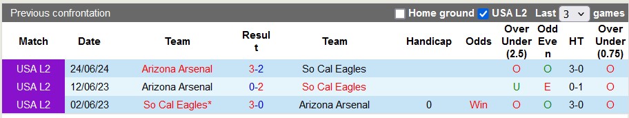 Nhận định, soi kèo SoCal Eagles vs Arizona Arsenal, 9h ngày 28/6: Bổn cũ soạn lại - Ảnh 3