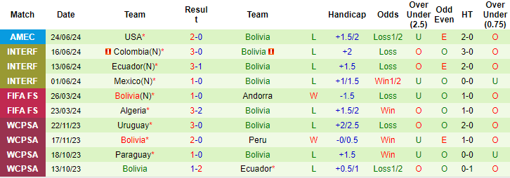Thống kê 10 trận gần nhất của Bolivia