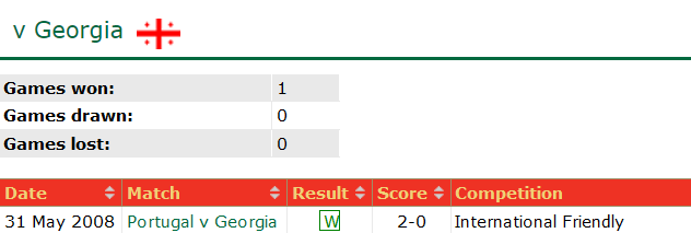 Thành tích lịch sử đối đầu Georgia vs Bồ Đào Nha, 2h ngày 27/6 - Ảnh 1