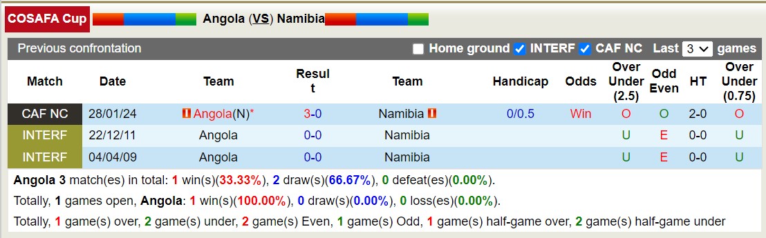 Nhận định, soi kèo Angola vs Namibia, 23h ngày 28/6: Nỗi đau kéo dài - Ảnh 3