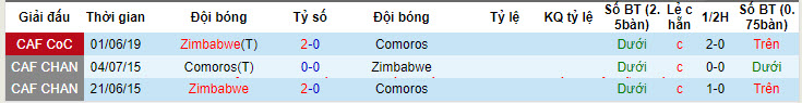 Nhận định, soi kèo Comoros vs Zimbabwe, 20h ngày 27/6: Phá dớp đối đầu - Ảnh 3