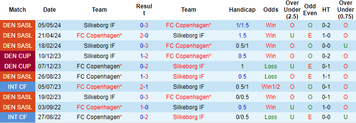 Nhận định, soi kèo Copenhagen vs Silkeborg, 18h ngày 27/6: Tin ở cửa trên - Ảnh 3
