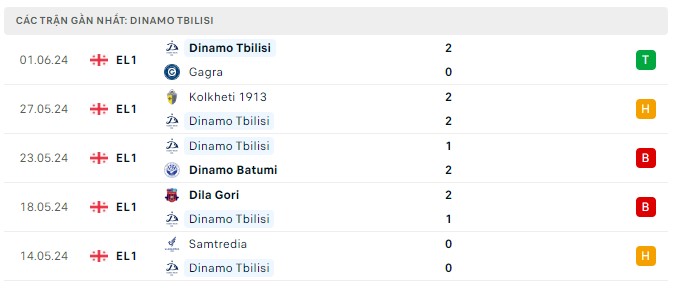 Nhận định, soi kèo Iberia vs Dinamo Tbilisi, 23h ngày 28/6: Chủ nhà sa sút - Ảnh 2