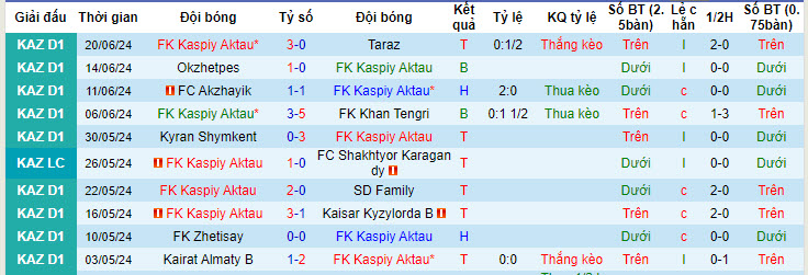 Nhận định, soi kèo Kaspiy vs Turkistan, 21h ngày 27/6: Điểm tựa sân nhà - Ảnh 1