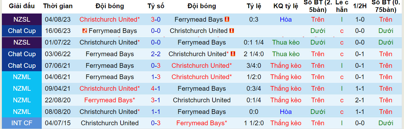 Nhận định, soi kèo kèo Christchurch vs Ferrymead Bays, 14h30 ngày 27/6:  Xa dần top 2 - Ảnh 3