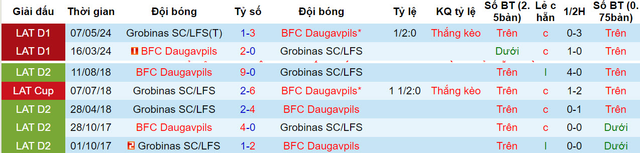 Nhận định, soi kèo kèo Grobiņa vs Daugavpils, 22h ngày 27/6: Gia cố thứ hạng - Ảnh 3