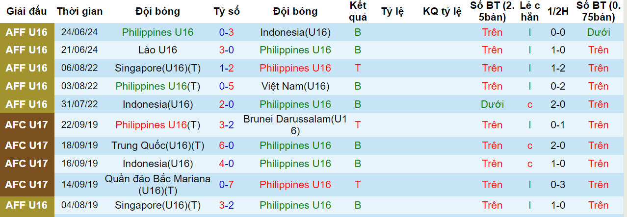 Nhận định, soi kèo kèo Philippines U16 vs Singapore U16, 19h30 ngày 27/6: Vô thưởng vô phạt - Ảnh 1