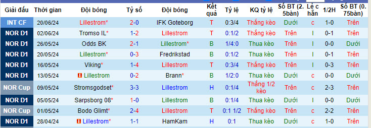 Nhận định, soi kèo Lillestrøm vs KFUM, 2h15 ngày 28/6: Leo lên nửa trên - Ảnh 1