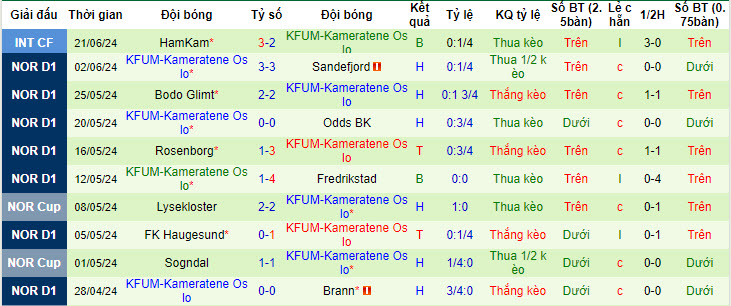 Nhận định, soi kèo Lillestrøm vs KFUM, 2h15 ngày 28/6: Leo lên nửa trên - Ảnh 2