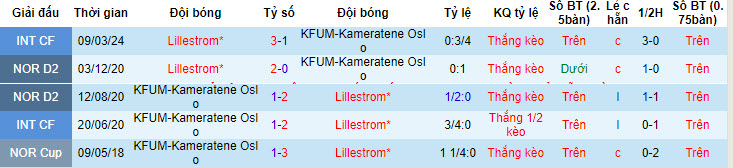 Nhận định, soi kèo Lillestrøm vs KFUM, 2h15 ngày 28/6: Leo lên nửa trên - Ảnh 3