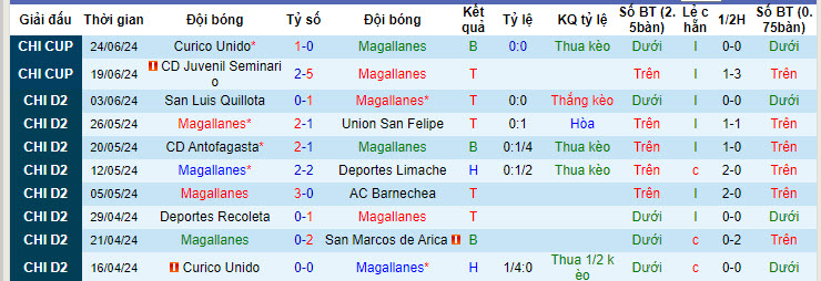 Nhận định, soi kèo Magallanes vs Curicó Unido, 7h ngày 28/6: Cơ hội chia đều - Ảnh 1