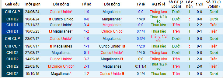 Nhận định, soi kèo Magallanes vs Curicó Unido, 7h ngày 28/6: Cơ hội chia đều - Ảnh 3