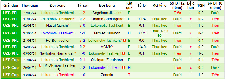 Nhận định, soi kèo Neftchi vs Lokomotiv Tashkent, 22h ngày 27/6: Tìm lại cảm giác chiến thắng - Ảnh 2