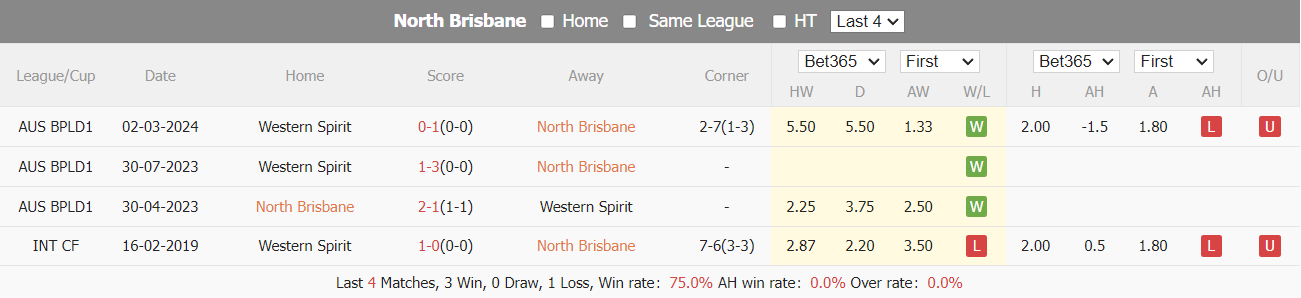 Nhận định, soi kèo North Brisbane vs Western Spirit, 17h15 ngày 28/6: Chạm trán kho điểm - Ảnh 3