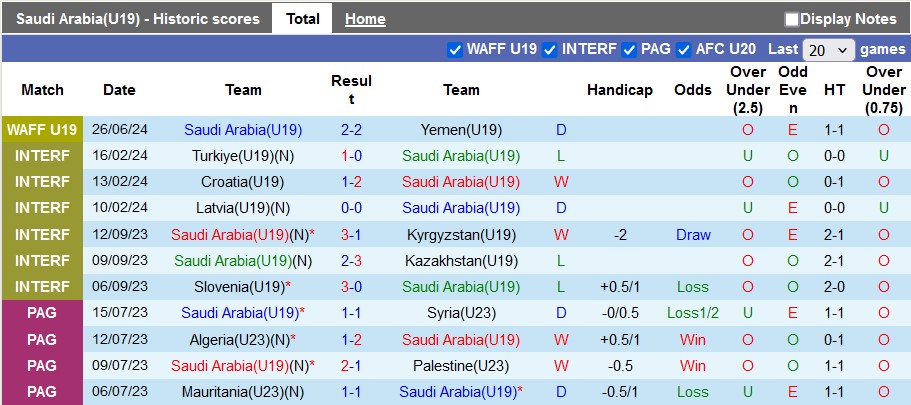Nhận định, soi kèo Saudi Arabia U19 vs Kuwait U19, 1h ngày 28/6: Chủ nhà lấy le - Ảnh 1