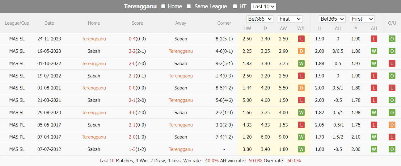 Nhận định, soi kèo Terengganu vs Sabah, 20h ngày 28/6: Không thể tận dụng - Ảnh 2