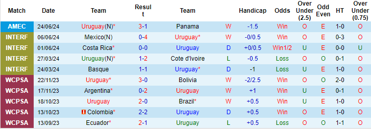 Soi kèo phạt góc Uruguay vs Bolivia, 8h ngày 28/6 - Ảnh 1