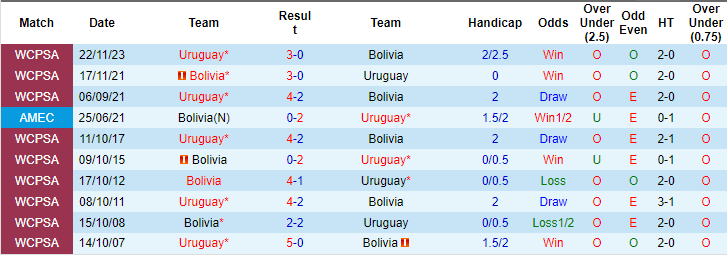 Soi kèo phạt góc Uruguay vs Bolivia, 8h ngày 28/6 - Ảnh 3