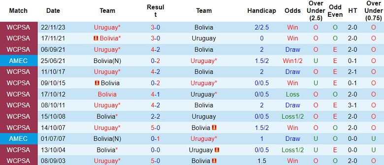 Thành tích lịch sử đối đầu Uruguay vs Bolivia, 8h ngày 28/6 - Ảnh 1