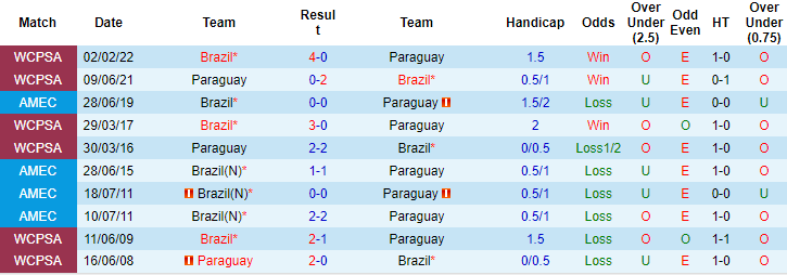 Kèo thẻ phạt ngon ăn Paraguay vs Brazil, 8h ngày 29/6 - Ảnh 3