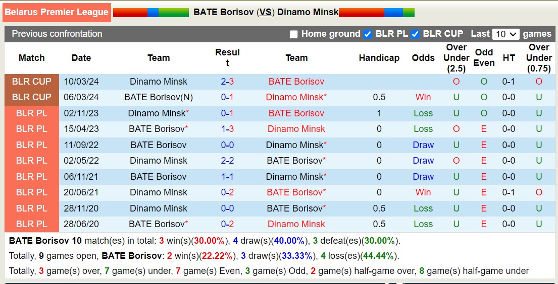 Nhận định, soi kèo BATE vs Dinamo Minsk, 0h ngày 30/6: Không thể cản bước - Ảnh 3