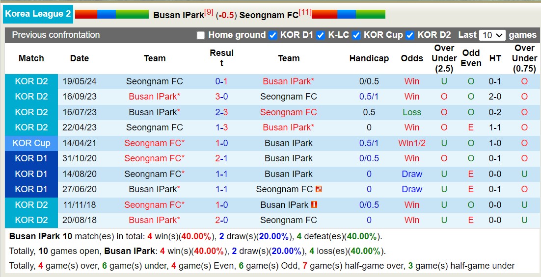 Nhận định, soi kèo Busan I.Park vs Seongnam, 17h30 ngày 29/6: Những người khốn khổ - Ảnh 3