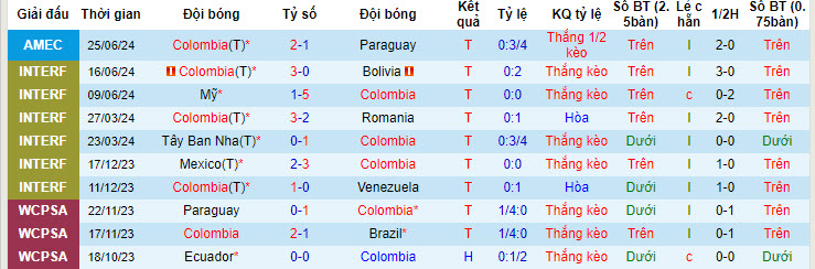 Thống kê 10 trận gần nhất của Colombia 