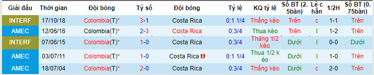 Lịch sử đối đầu Colombia vs Costa Rica