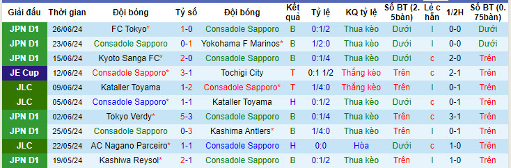 Nhận định, soi kèo Consadole Sapporo vs Albirex Niigata, 12h ngày 29/6: Nỗ lực giành điểm - Ảnh 1