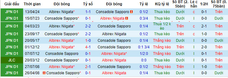 Nhận định, soi kèo Consadole Sapporo vs Albirex Niigata, 12h ngày 29/6: Nỗ lực giành điểm - Ảnh 3