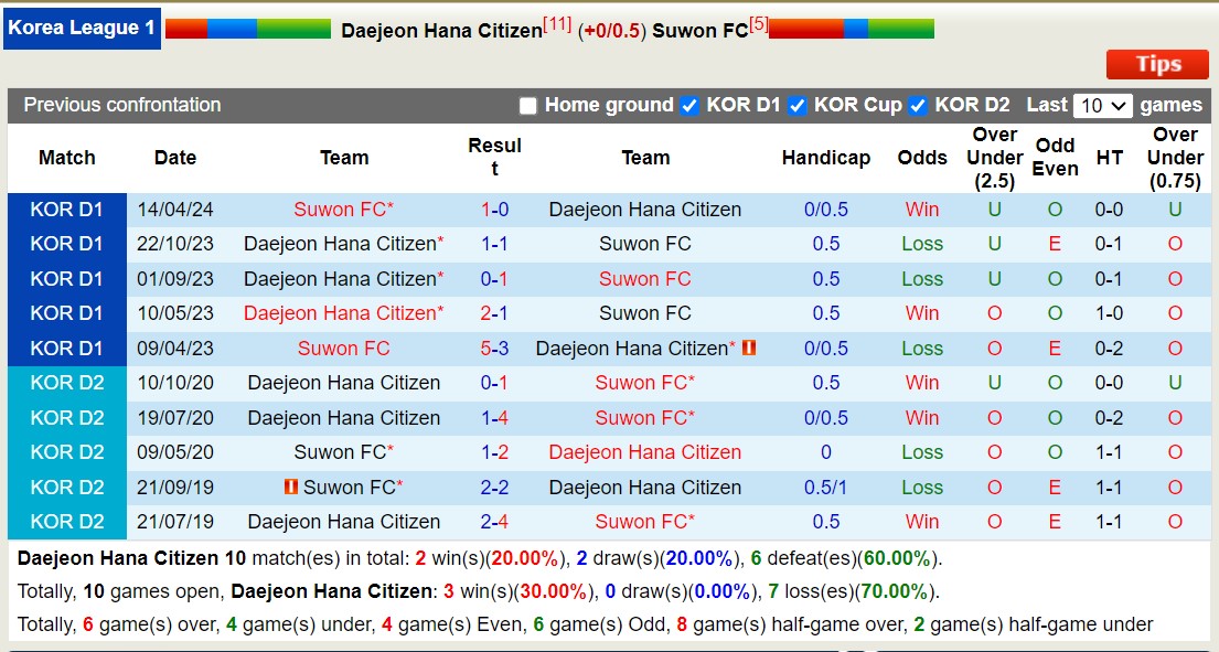 Nhận định, soi kèo Daejeon Citizen vs Suwon FC, 18h ngày 29/6: 3 điểm nhọc nhằn - Ảnh 3