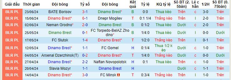 Nhận định, soi kèo Dinamo Brest vs Vitebsk, 0h45 ngày 29/6: Đánh rơi điểm - Ảnh 1