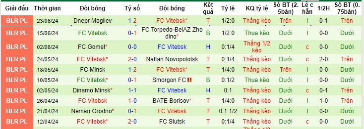 Nhận định, soi kèo Dinamo Brest vs Vitebsk, 0h45 ngày 29/6: Đánh rơi điểm - Ảnh 2
