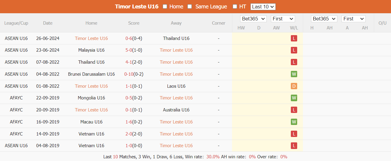 Nhận định, soi kèo Đông Timor U16 vs Úc U16, 15h ngày 29/6: Áp đảo toàn diện - Ảnh 2