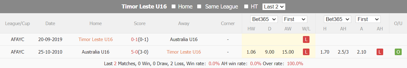 Nhận định, soi kèo Đông Timor U16 vs Úc U16, 15h ngày 29/6: Áp đảo toàn diện - Ảnh 3