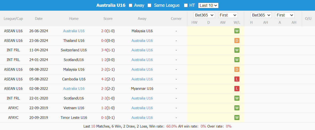 Nhận định, soi kèo Đông Timor U16 vs Úc U16, 15h ngày 29/6: Áp đảo toàn diện - Ảnh 4