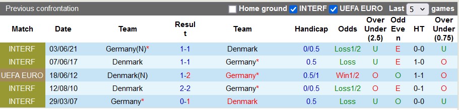 Lịch sử đối đầu giữa Đức vs Đan Mạch
