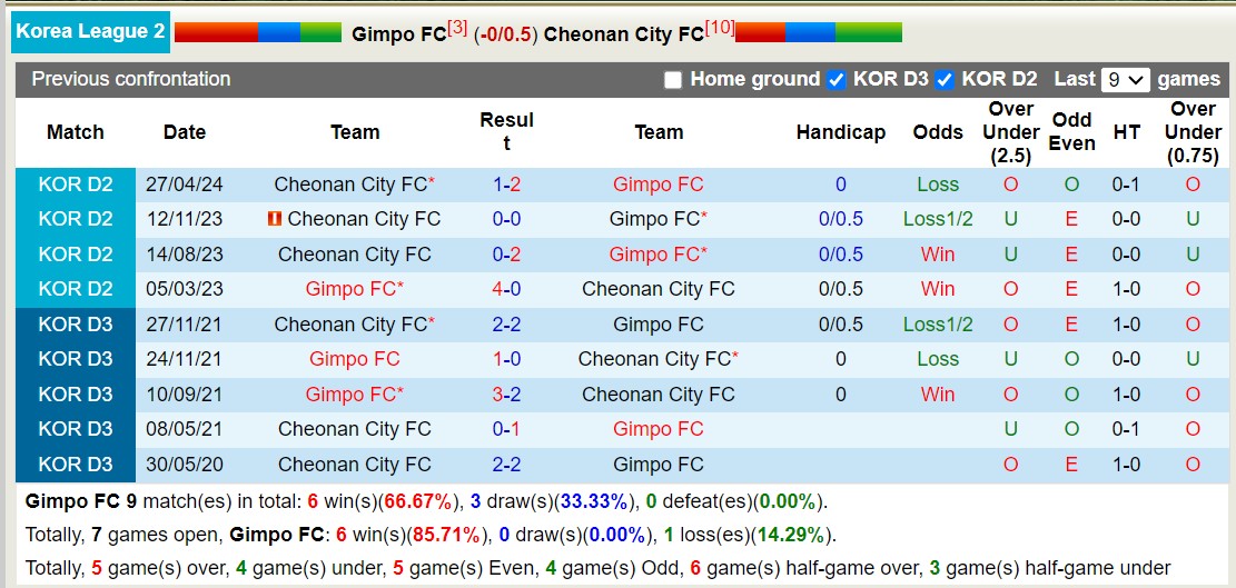 Nhận định, soi kèo Gimpo Citizen vs Cheonan City, 17h ngày 29/6: Đối thủ kị giơ - Ảnh 3
