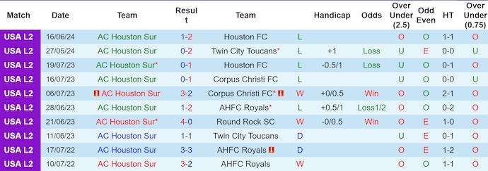 Nhận định, soi kèo Houston Sur vs AHFC Royals, 7h ngày 28/6: Khó có bất ngờ - Ảnh 1