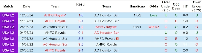 Nhận định, soi kèo Houston Sur vs AHFC Royals, 7h ngày 28/6: Khó có bất ngờ - Ảnh 3