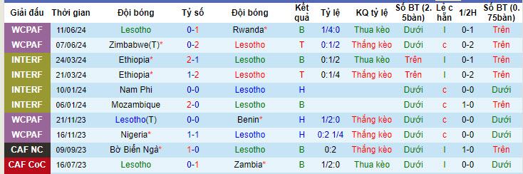 Nhận định, soi kèo Lesotho vs Seychelles, 20h ngày 28/6: Ra quân suôn sẻ - Ảnh 1