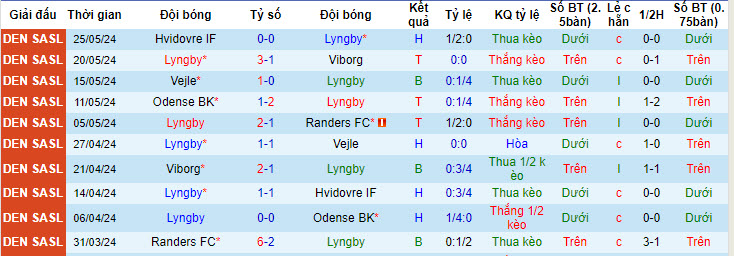 Nhận định, soi kèo Lyngby vs Malmö, 20h ngày 28/6: Lấn lướt chủ nhà - Ảnh 1