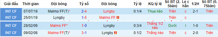 Nhận định, soi kèo Lyngby vs Malmö, 20h ngày 28/6: Lấn lướt chủ nhà - Ảnh 3