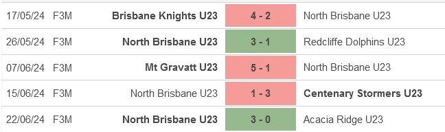 Nhận định, soi kèo North Brisbane U23 vs Western Spirit U23, 15h15 ngày 28/6: Thay đổi thứ tự - Ảnh 1