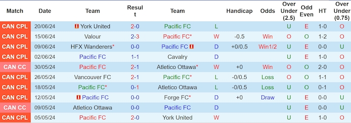 Nhận định, soi kèo Pacific vs Vancouver FC, 9h30 ngày 28/6: Chủ nhà gặp khó - Ảnh 1